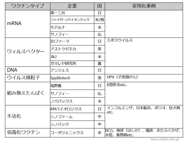 新型コロナウィルス感染症、COVID-19、武漢肺炎のワクチンタイプ